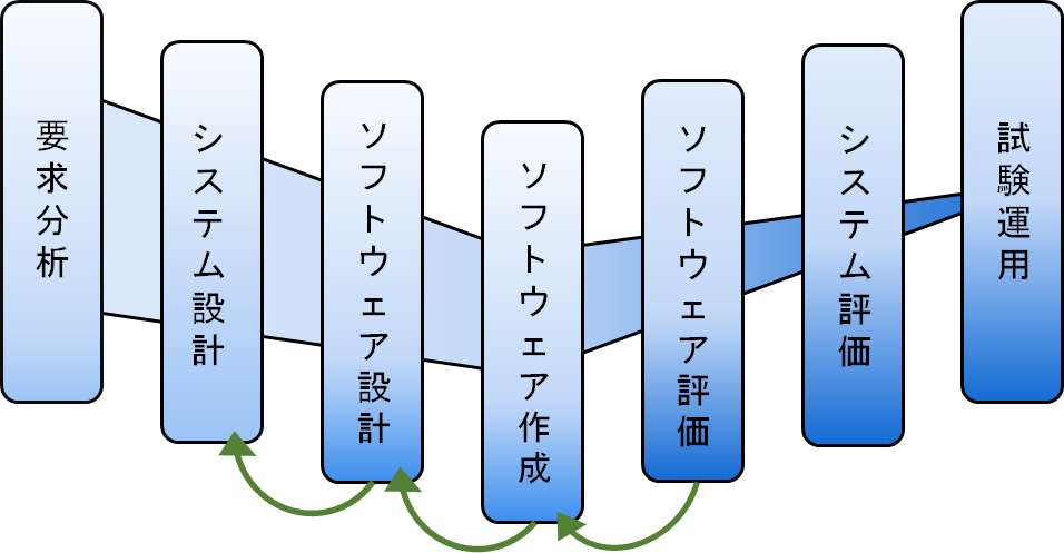 ソフトウェア開発の流れ